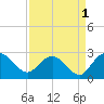 Winea Plantation tide chart for Sunday, September 1, 2024