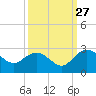 Winea Plantation tide chart for Friday, September 27, 2024