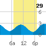 Winea Plantation tide chart for Sunday, September 29, 2024