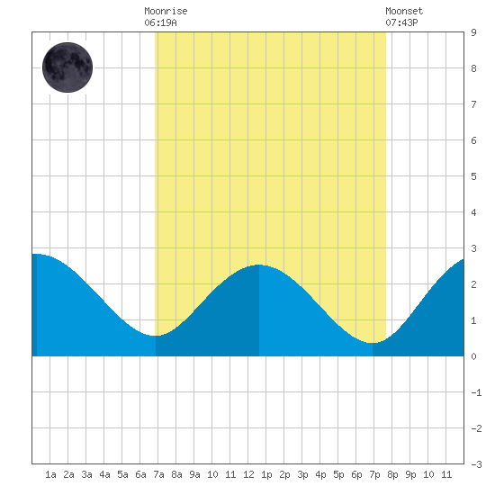 Winea Plantation tide chart for Monday, September 2, 2024