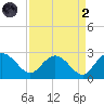 Winea Plantation tide chart for Monday, September 2, 2024