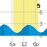 Winea Plantation tide chart for Thursday, September 5, 2024
