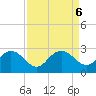 Winea Plantation tide chart for Friday, September 6, 2024