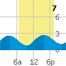 Winea Plantation tide chart for Saturday, September 7, 2024