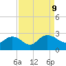 Winea Plantation tide chart for Monday, September 9, 2024
