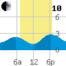 Winea Plantation tide chart for Thursday, October 10, 2024