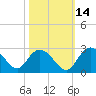 Winea Plantation tide chart for Monday, October 14, 2024
