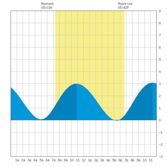 Winea Plantation tide chart for Tuesday, October 15, 2024