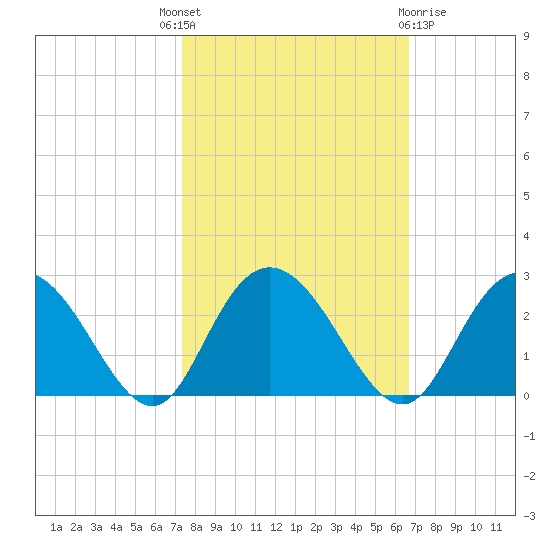 Winea Plantation tide chart for Wednesday, October 16, 2024