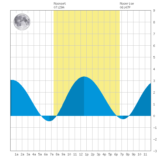 Winea Plantation tide chart for Thursday, October 17, 2024