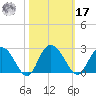 Winea Plantation tide chart for Thursday, October 17, 2024