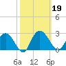 Winea Plantation tide chart for Saturday, October 19, 2024