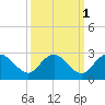 Winea Plantation tide chart for Tuesday, October 1, 2024