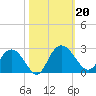 Winea Plantation tide chart for Sunday, October 20, 2024