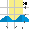 Winea Plantation tide chart for Wednesday, October 23, 2024