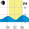 Winea Plantation tide chart for Thursday, October 24, 2024