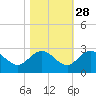 Winea Plantation tide chart for Monday, October 28, 2024