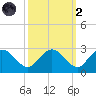 Winea Plantation tide chart for Wednesday, October 2, 2024