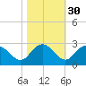 Winea Plantation tide chart for Wednesday, October 30, 2024