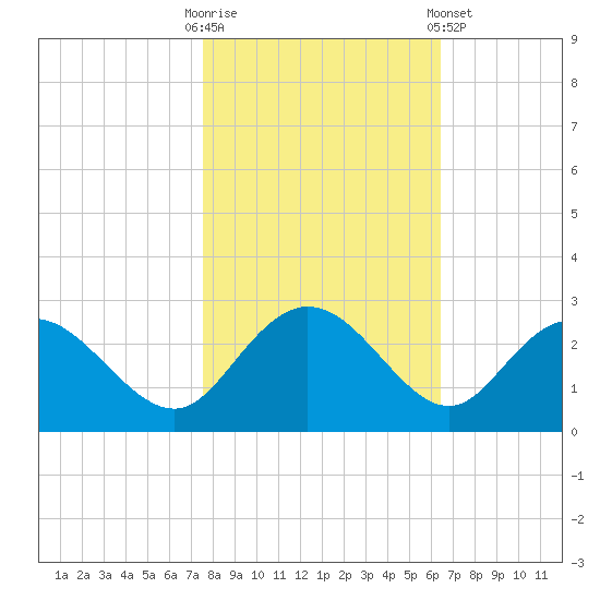 Winea Plantation tide chart for Thursday, October 31, 2024