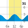 Winea Plantation tide chart for Thursday, October 31, 2024