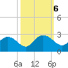 Winea Plantation tide chart for Sunday, October 6, 2024