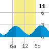 Winea Plantation tide chart for Monday, November 11, 2024