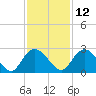 Winea Plantation tide chart for Tuesday, November 12, 2024