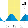 Winea Plantation tide chart for Wednesday, November 13, 2024