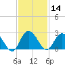 Winea Plantation tide chart for Thursday, November 14, 2024