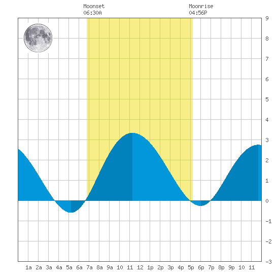 Winea Plantation tide chart for Friday, November 15, 2024