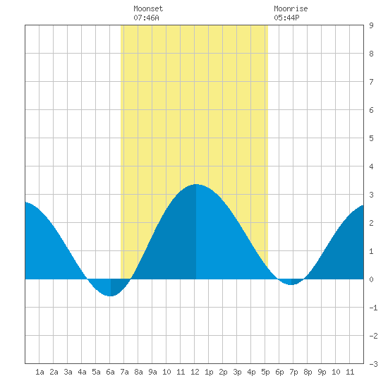 Winea Plantation tide chart for Saturday, November 16, 2024