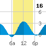 Winea Plantation tide chart for Saturday, November 16, 2024
