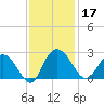 Winea Plantation tide chart for Sunday, November 17, 2024