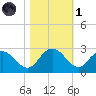 Winea Plantation tide chart for Friday, November 1, 2024