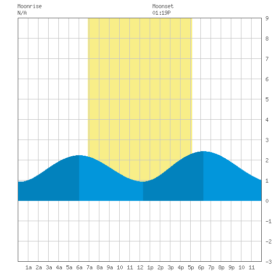 Winea Plantation tide chart for Saturday, November 23, 2024