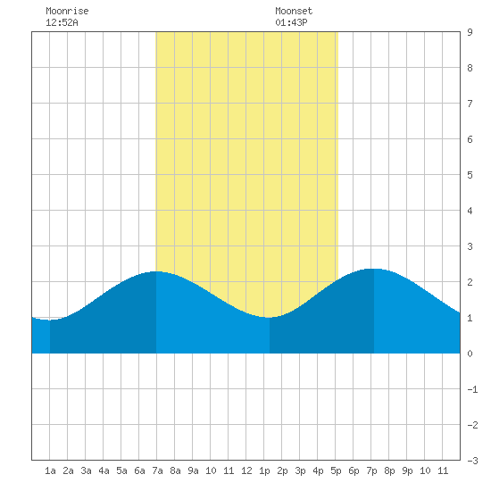 Winea Plantation tide chart for Sunday, November 24, 2024