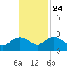 Winea Plantation tide chart for Sunday, November 24, 2024