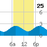 Winea Plantation tide chart for Monday, November 25, 2024