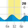 Winea Plantation tide chart for Thursday, November 28, 2024