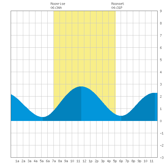 Winea Plantation tide chart for Saturday, November 30, 2024