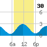 Winea Plantation tide chart for Saturday, November 30, 2024