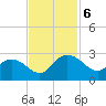 Winea Plantation tide chart for Wednesday, November 6, 2024