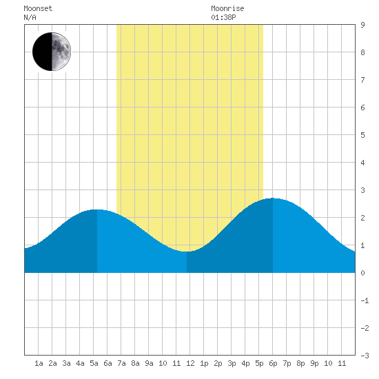 Winea Plantation tide chart for Saturday, November 9, 2024