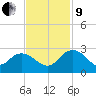 Winea Plantation tide chart for Saturday, November 9, 2024