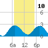 Winea Plantation tide chart for Tuesday, December 10, 2024