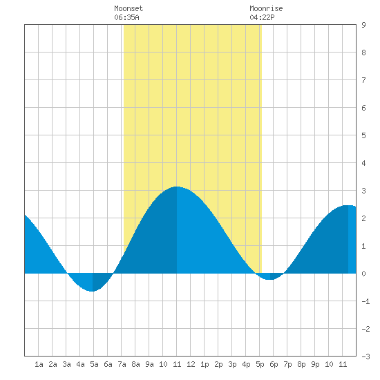 Winea Plantation tide chart for Saturday, December 14, 2024
