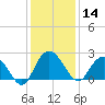 Winea Plantation tide chart for Saturday, December 14, 2024