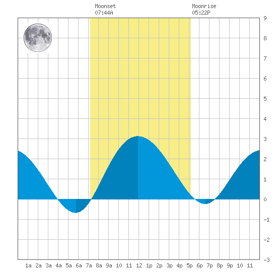 Winea Plantation tide chart for Sunday, December 15, 2024