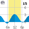 Winea Plantation tide chart for Sunday, December 15, 2024
